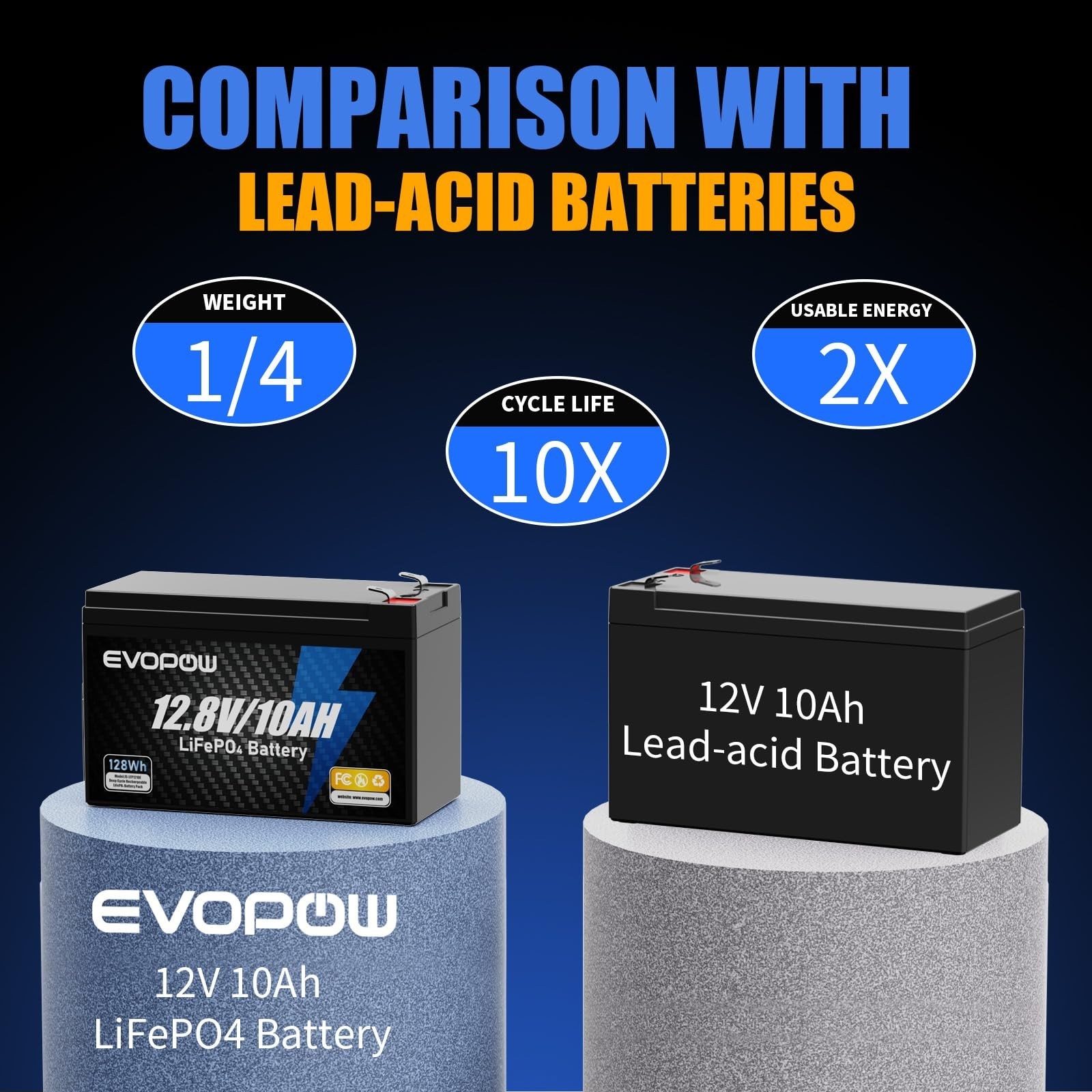 2 Pack 12V 10Ah LiFePO4 Battery, 5000+ Cycles Lithium 12V 10Ah Battery Built-…
