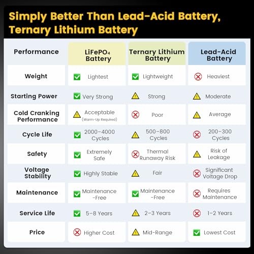 LIYON Lithium YTX9-BS/YTX7A-BS/YTZ10S-BS Motorcycle ATV Battery, LP12-BL-4AH