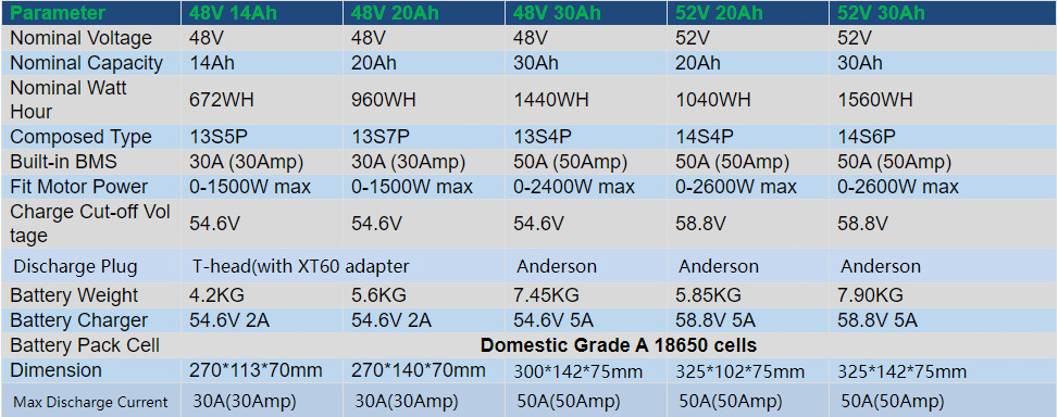 36V 48V 52V 60V 72V Lithium Ebike Battery ≤3600W Electric Bike Motor 30A-50A BMS