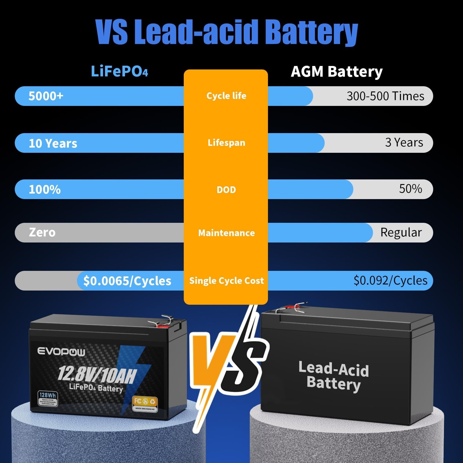 2 Pack 12V 10Ah LiFePO4 Battery, 5000+ Cycles Lithium 12V 10Ah Battery Built-…
