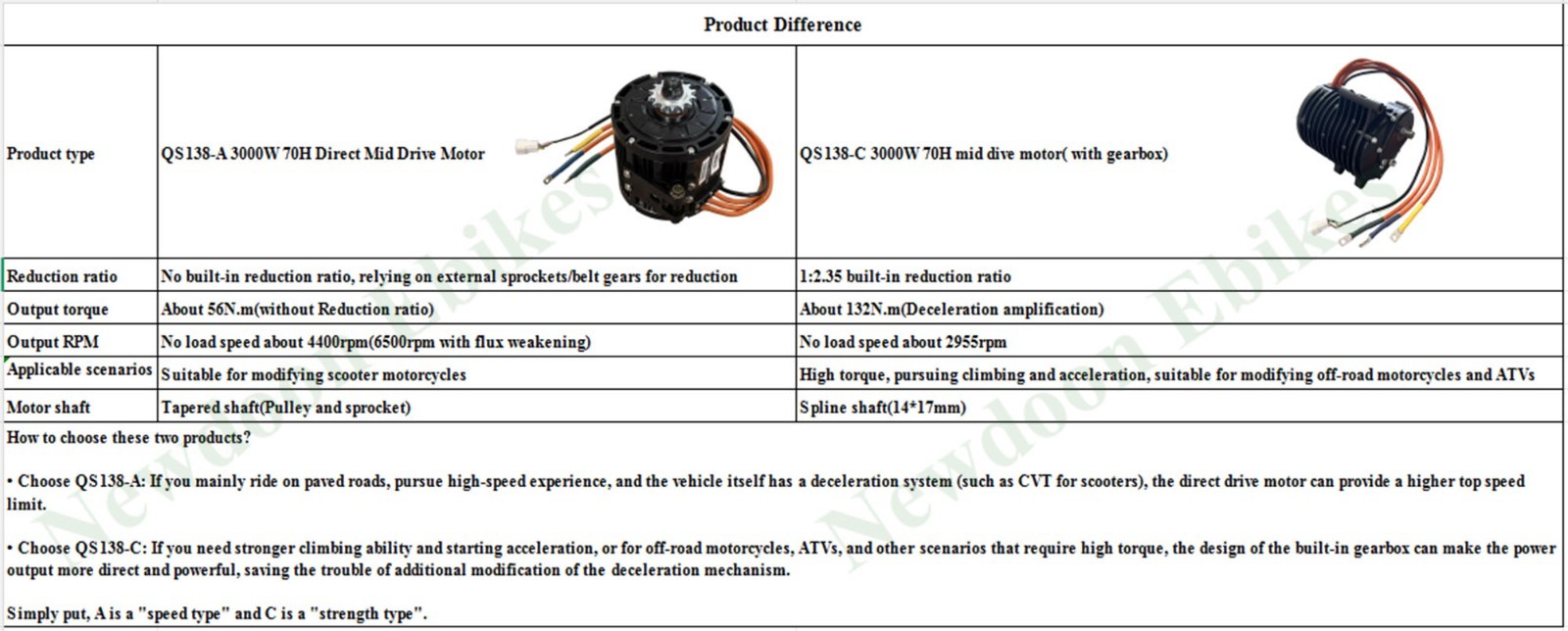 US Stock Qs138-C 3000W 70h Mid drive motor+build-in buletooth ND72530 Controller