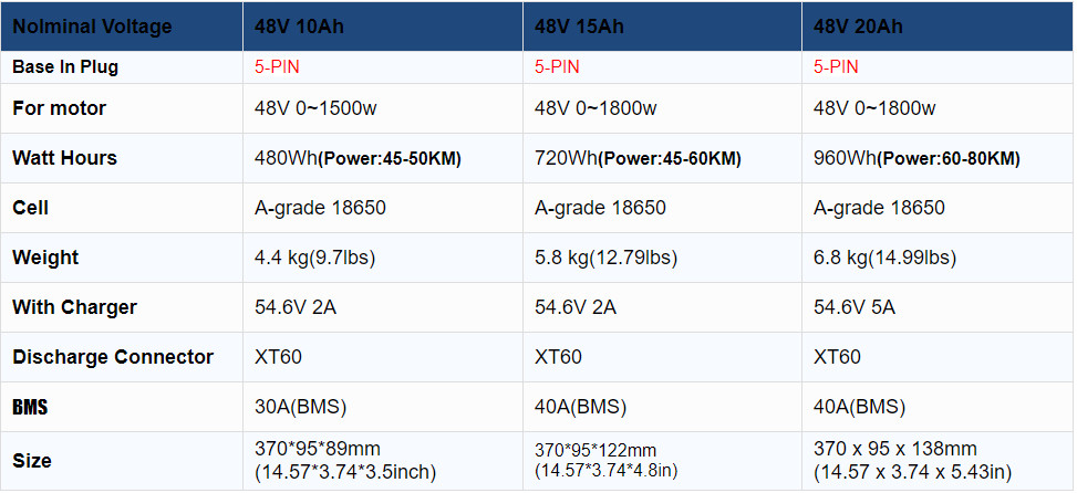 Hailong 36V 48V 52V 10Ah 15Ah 20Ah Lithium Ebike Battery For 20-2000W Bike Motor