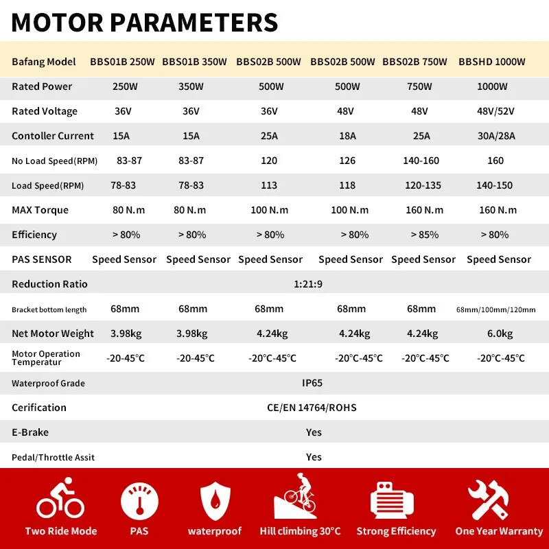 Bafang BBSHD 48V1000W 68mm Mid Drive Motor DIY Ebike Conversion Kit