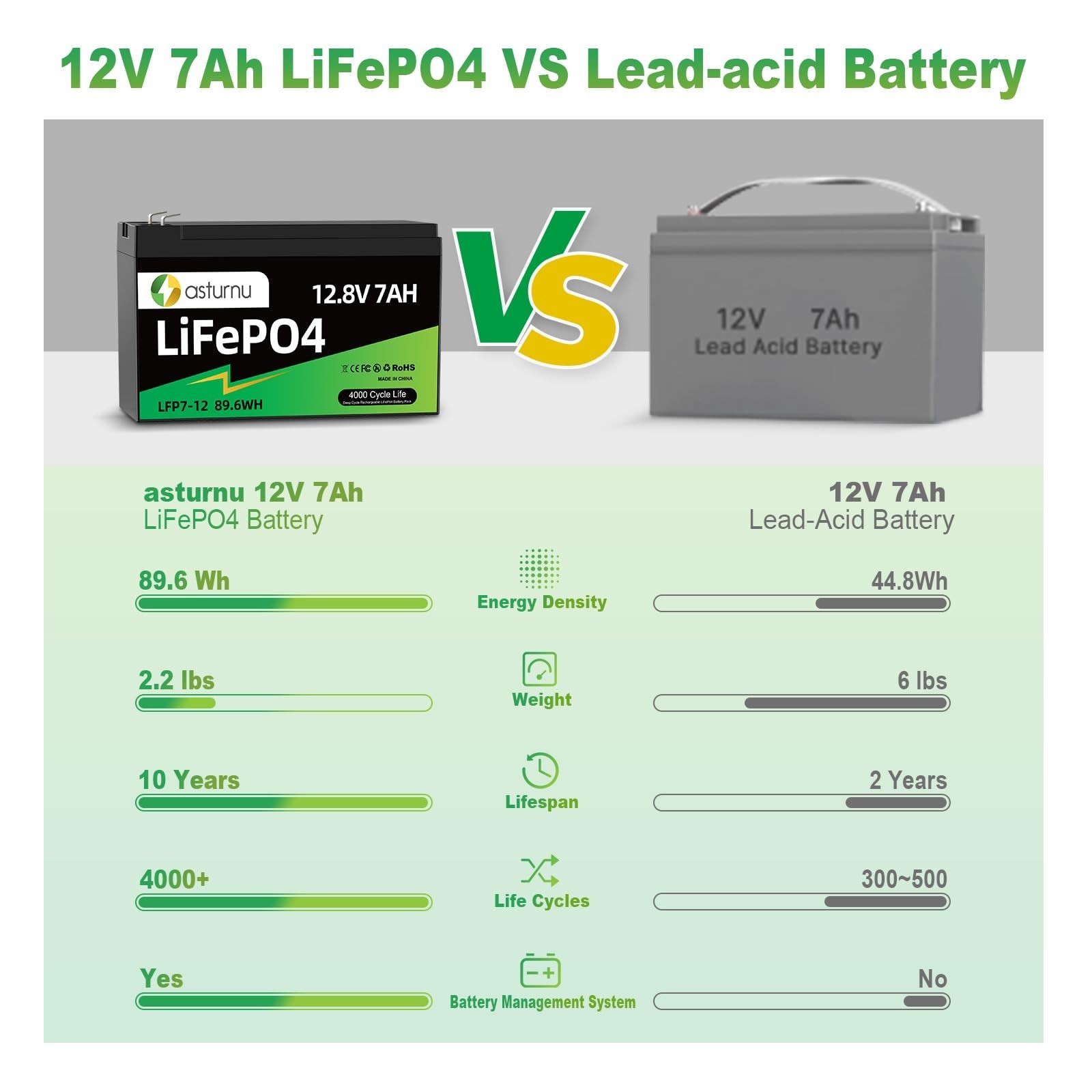 12V 7Ah(8Ah) Lithium LiFePO4 Battery (2 Packs), 4000+ Deep Cycle Lithium Iron…