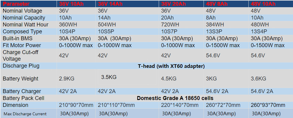 36V 48V 52V 60V 72V Lithium Ebike Battery ≤3600W Electric Bike Motor 30A-50A BMS