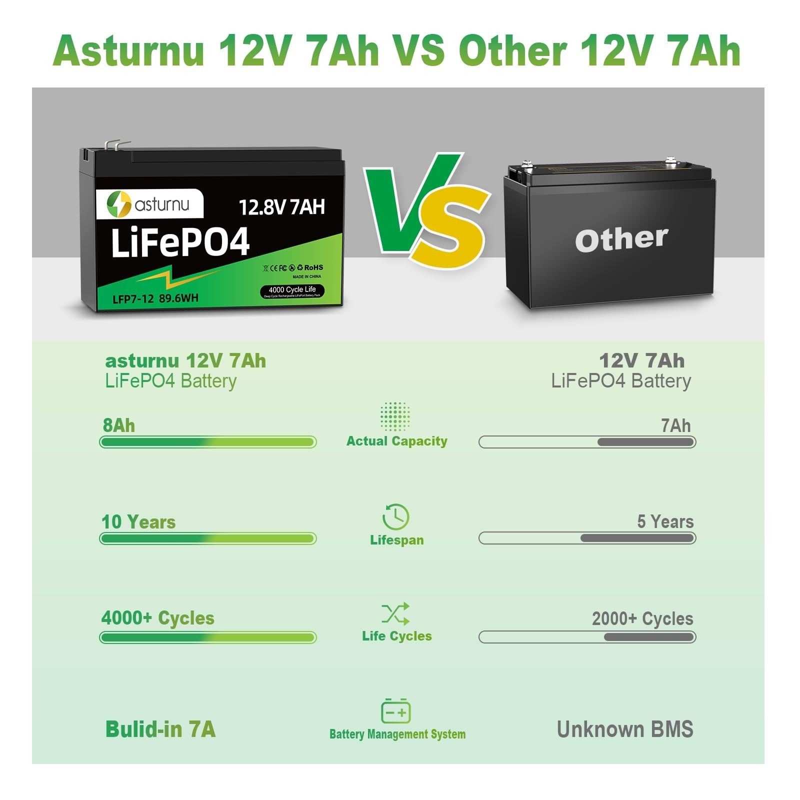 12V 7Ah(8Ah) Lithium LiFePO4 Battery (2 Packs), 4000+ Deep Cycle Lithium Iron…
