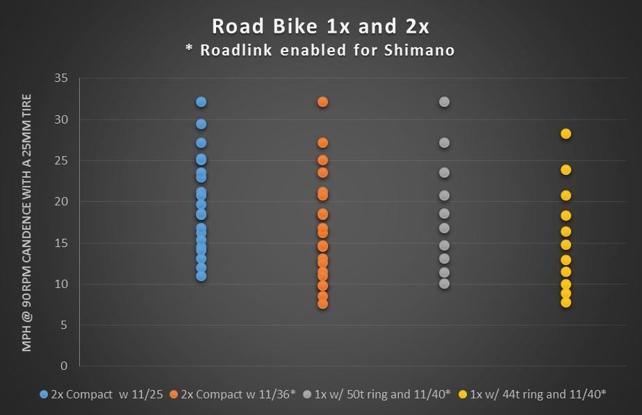 Wolf Tooth 110 BCD Gravel / CX / Road Chainrings
