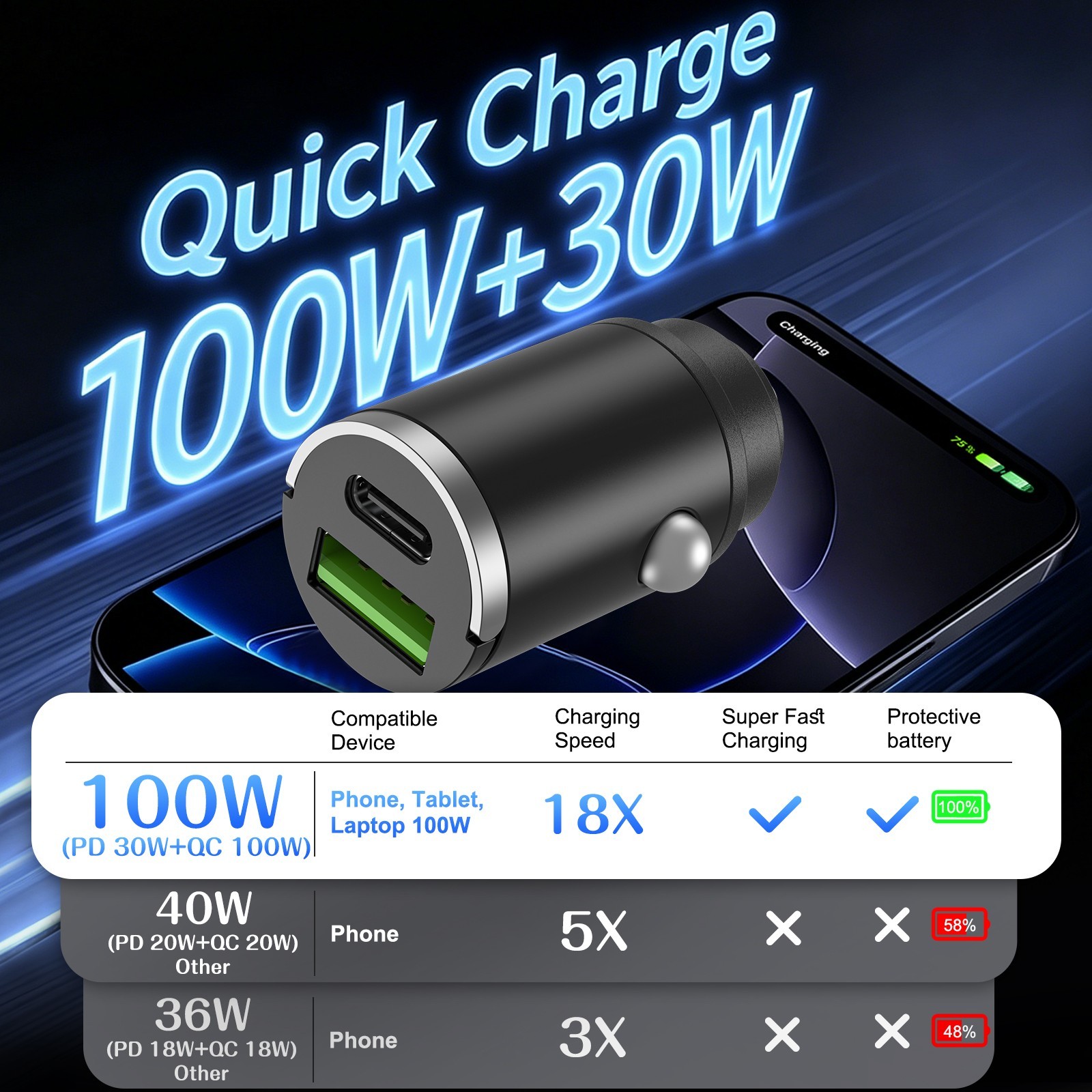 12V-24V vehicles 100W Super Fast Car Charger 2-in 1 Cigarette Lighter Adapter
